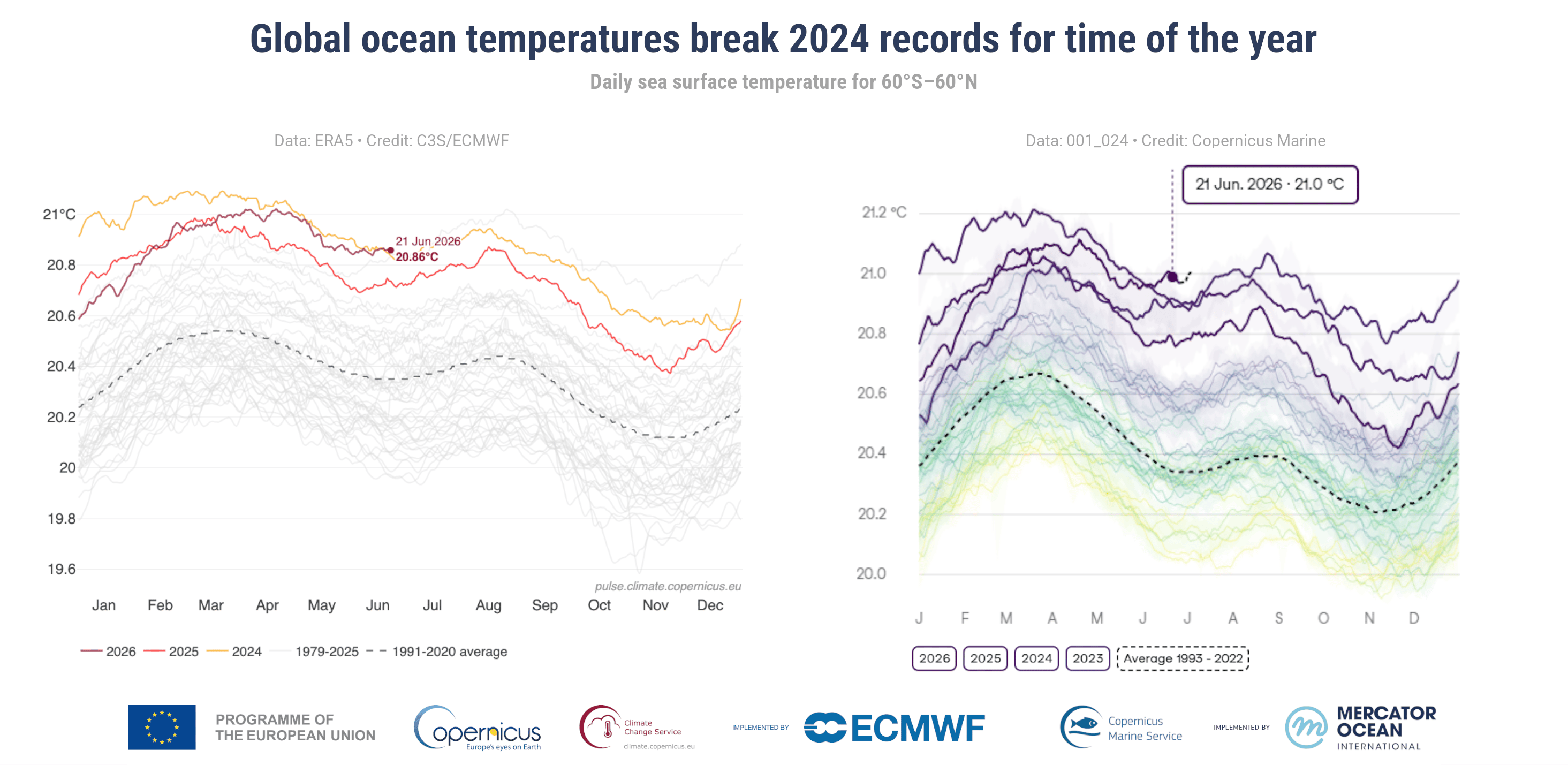 Copernicus Global Ocean Temperatures 2026