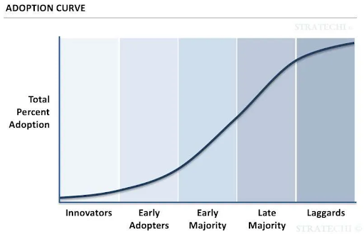 Generic adoption curve
